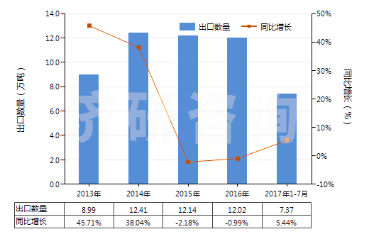 2013-2017年7月中國配制的橡膠促進(jìn)劑(HS38121000)出口量及增速統(tǒng)計(jì)